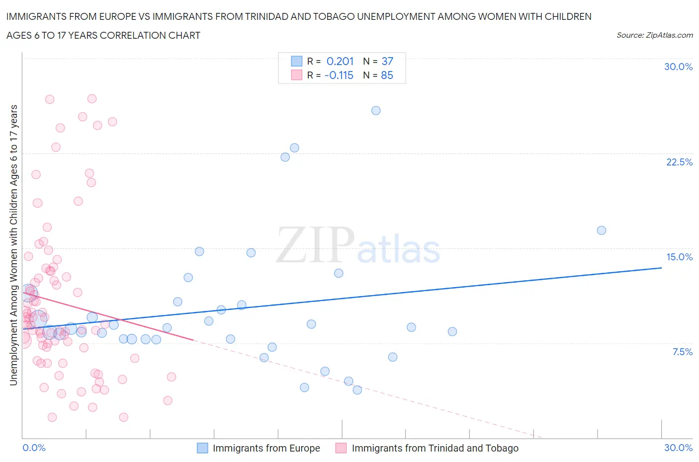 Immigrants from Europe vs Immigrants from Trinidad and Tobago Unemployment Among Women with Children Ages 6 to 17 years