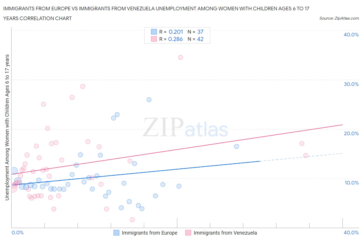 Immigrants from Europe vs Immigrants from Venezuela Unemployment Among Women with Children Ages 6 to 17 years