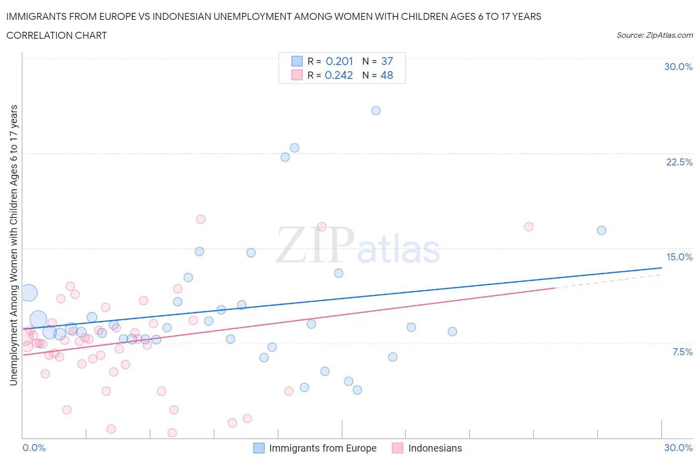 Immigrants from Europe vs Indonesian Unemployment Among Women with Children Ages 6 to 17 years