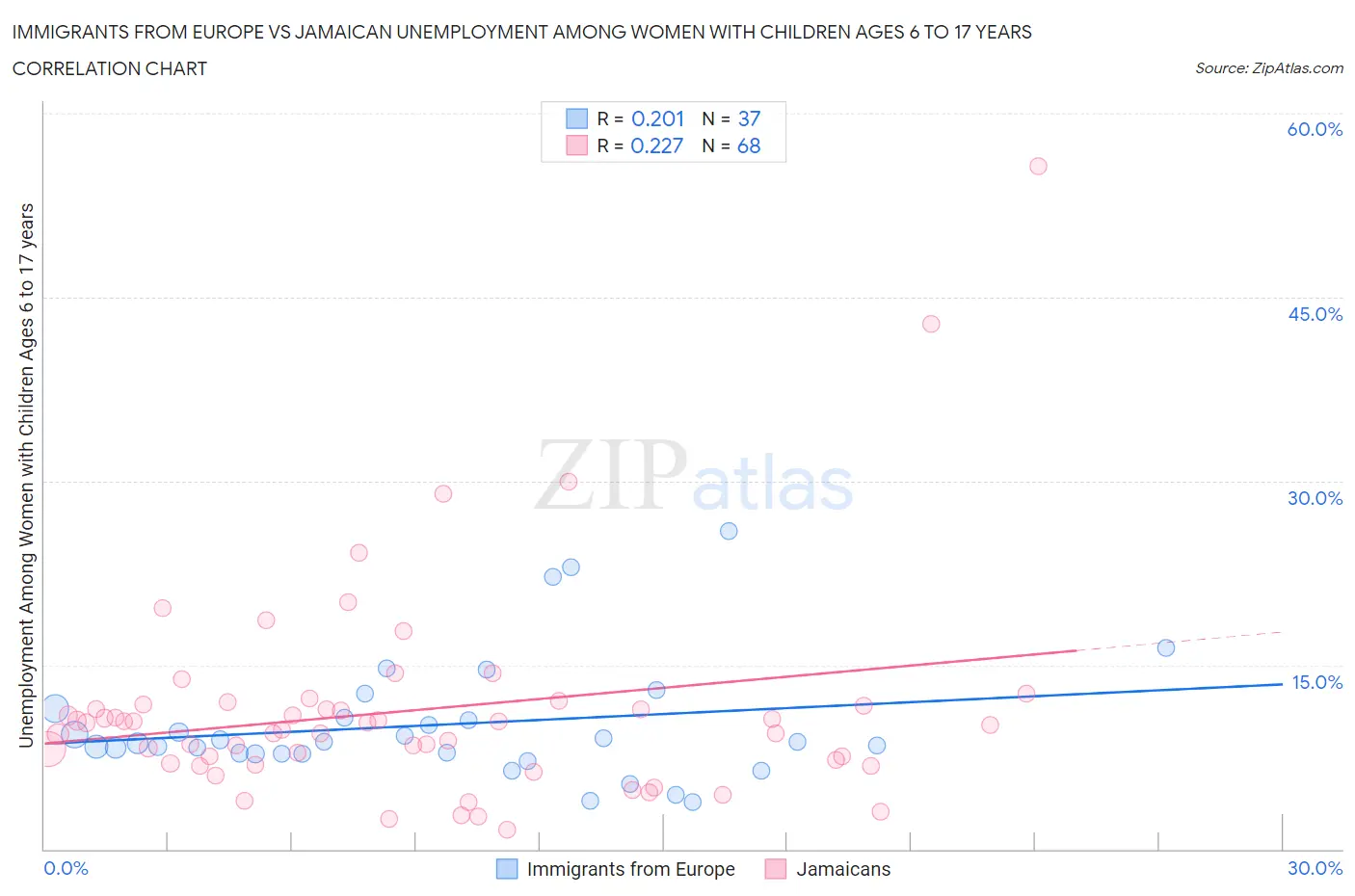 Immigrants from Europe vs Jamaican Unemployment Among Women with Children Ages 6 to 17 years