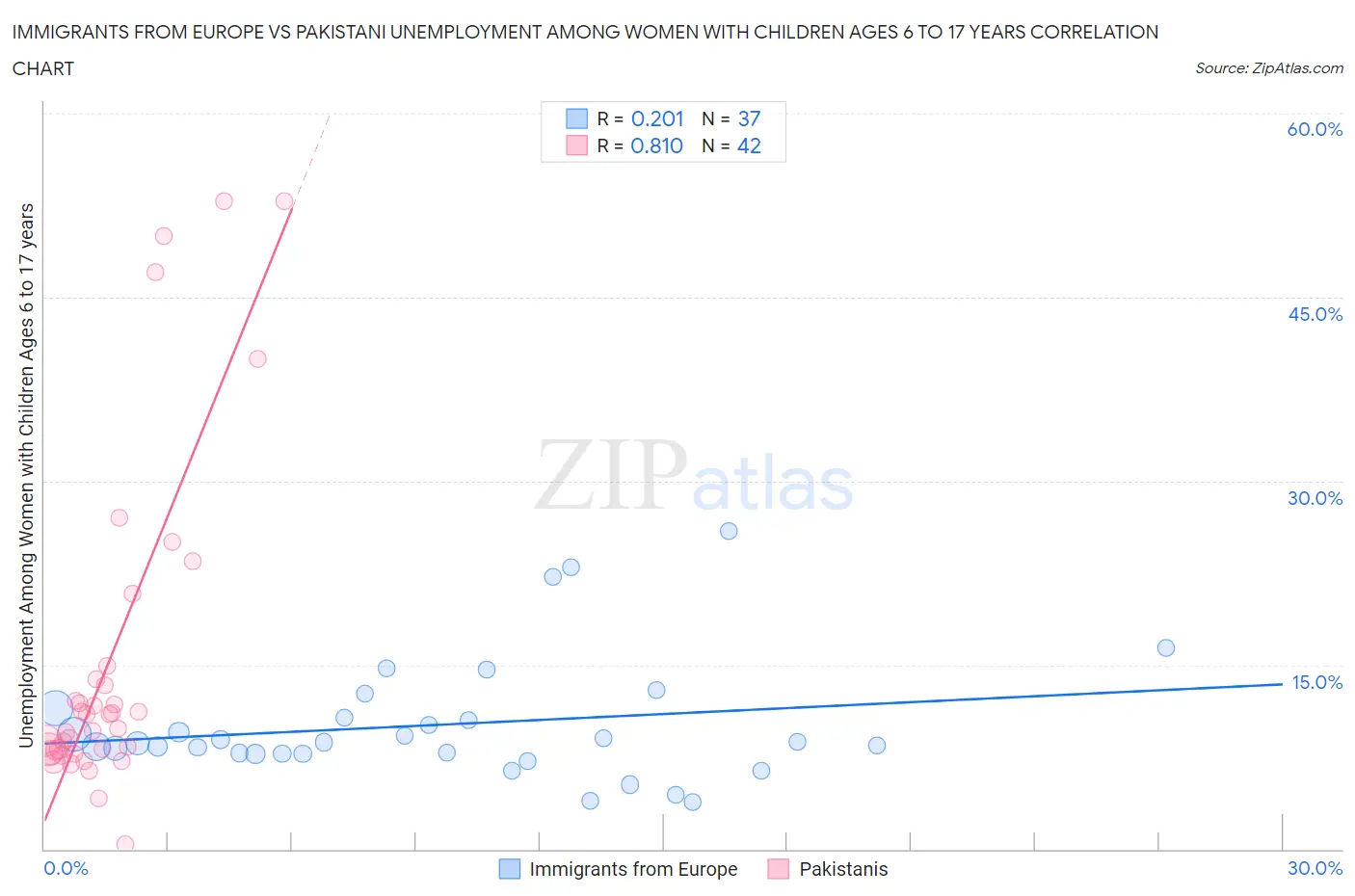 Immigrants from Europe vs Pakistani Unemployment Among Women with Children Ages 6 to 17 years