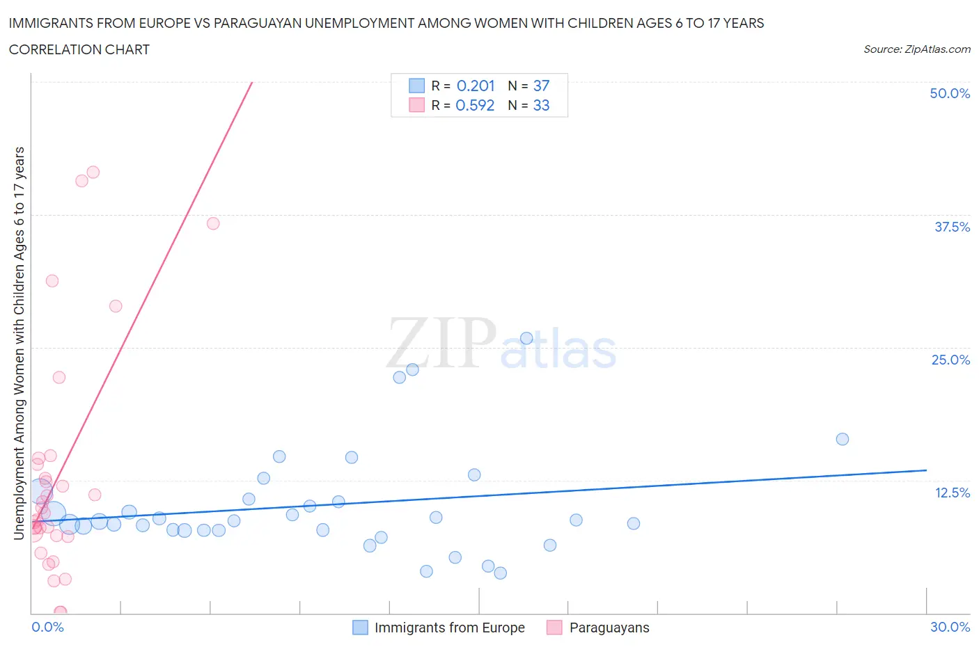 Immigrants from Europe vs Paraguayan Unemployment Among Women with Children Ages 6 to 17 years