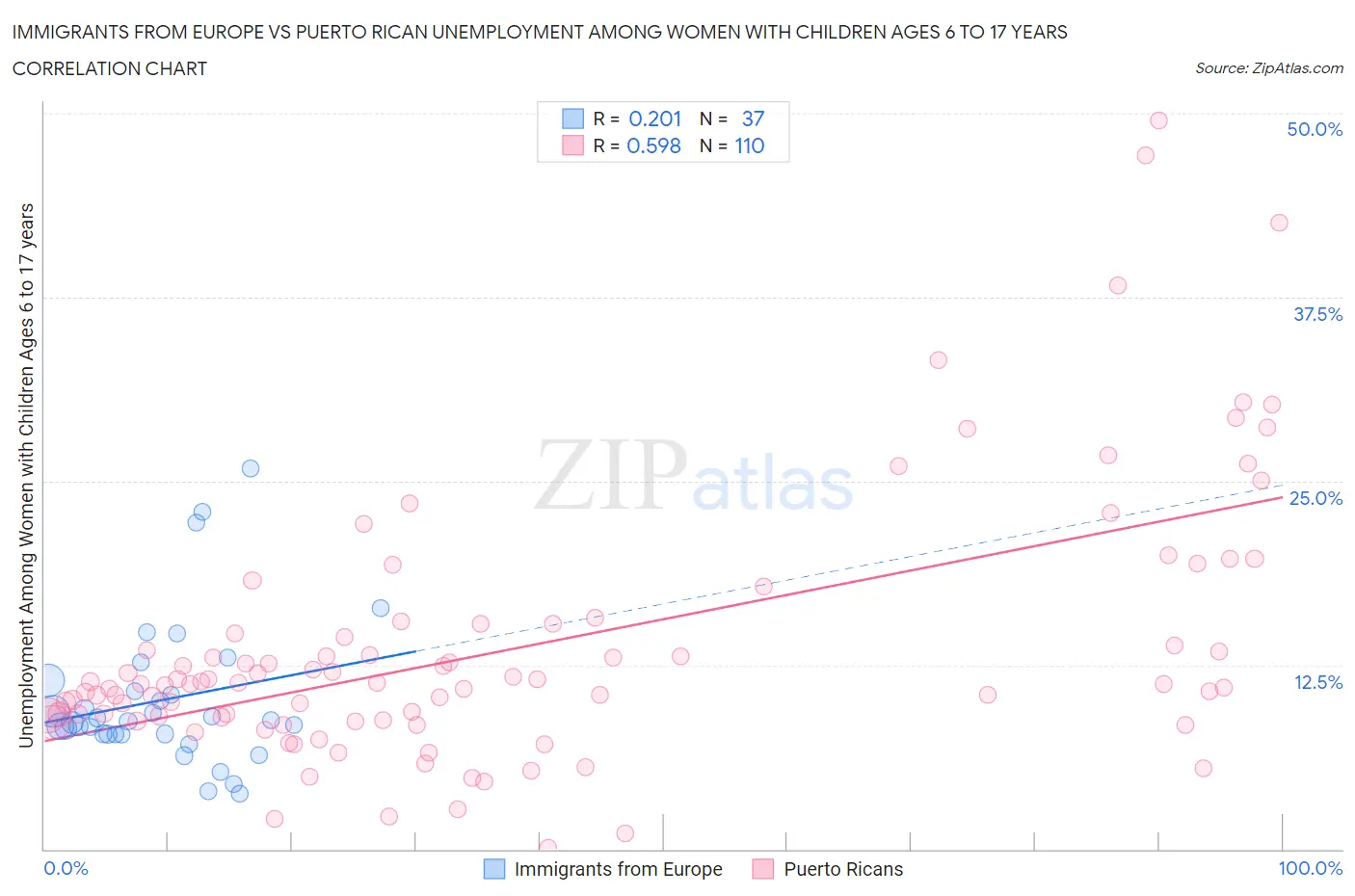 Immigrants from Europe vs Puerto Rican Unemployment Among Women with Children Ages 6 to 17 years