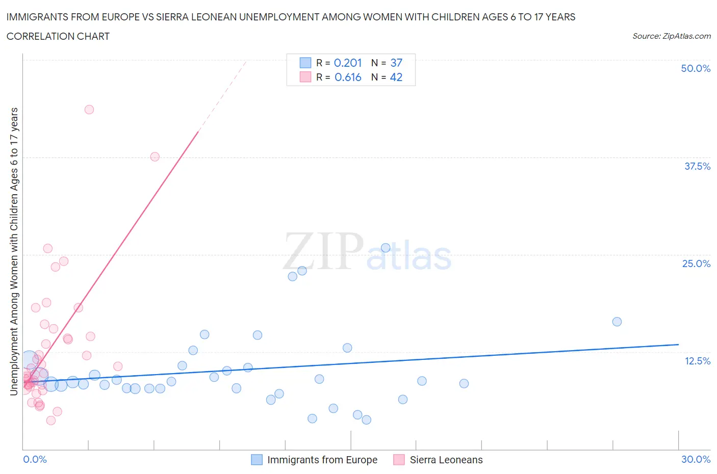 Immigrants from Europe vs Sierra Leonean Unemployment Among Women with Children Ages 6 to 17 years