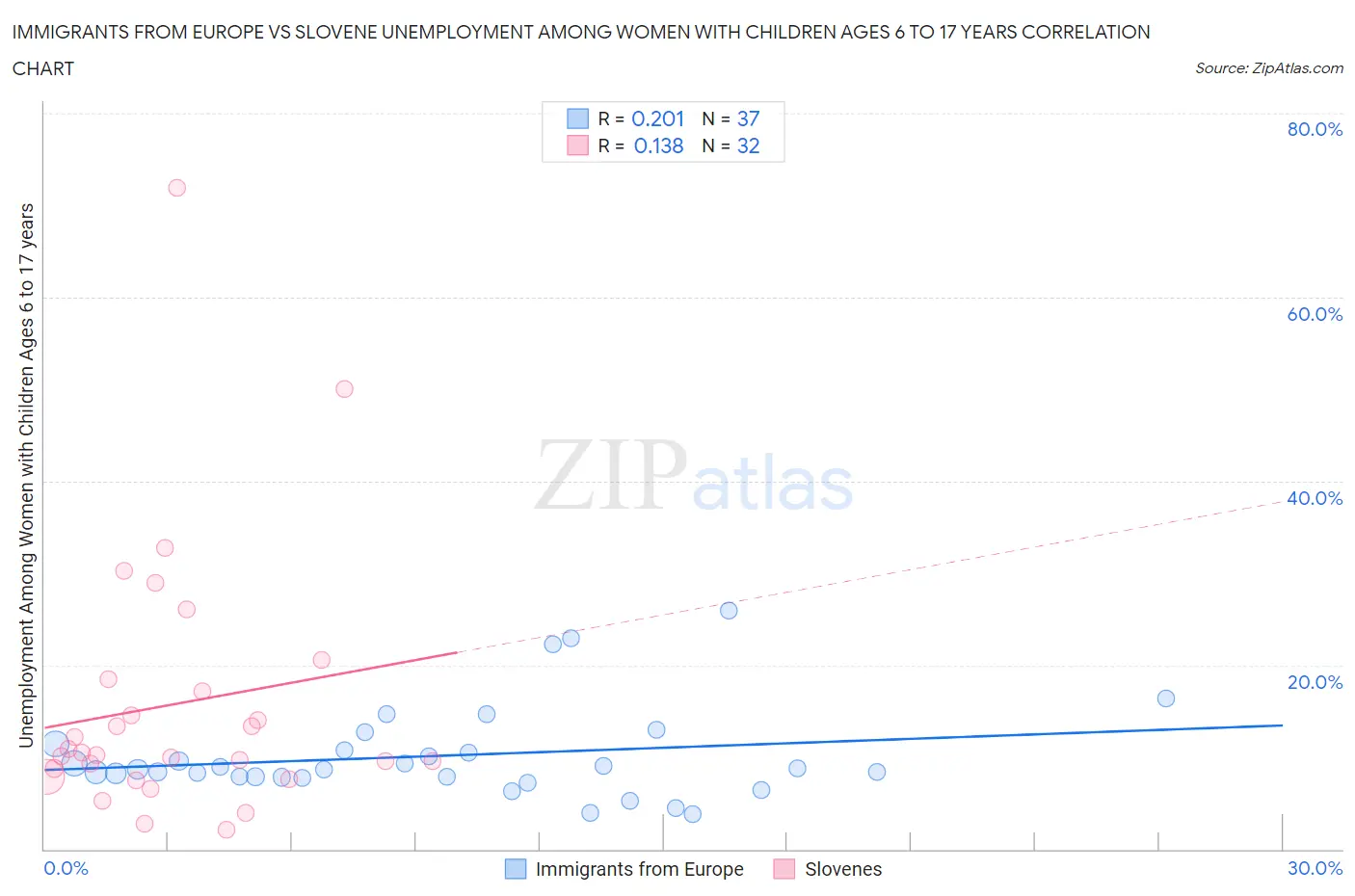 Immigrants from Europe vs Slovene Unemployment Among Women with Children Ages 6 to 17 years