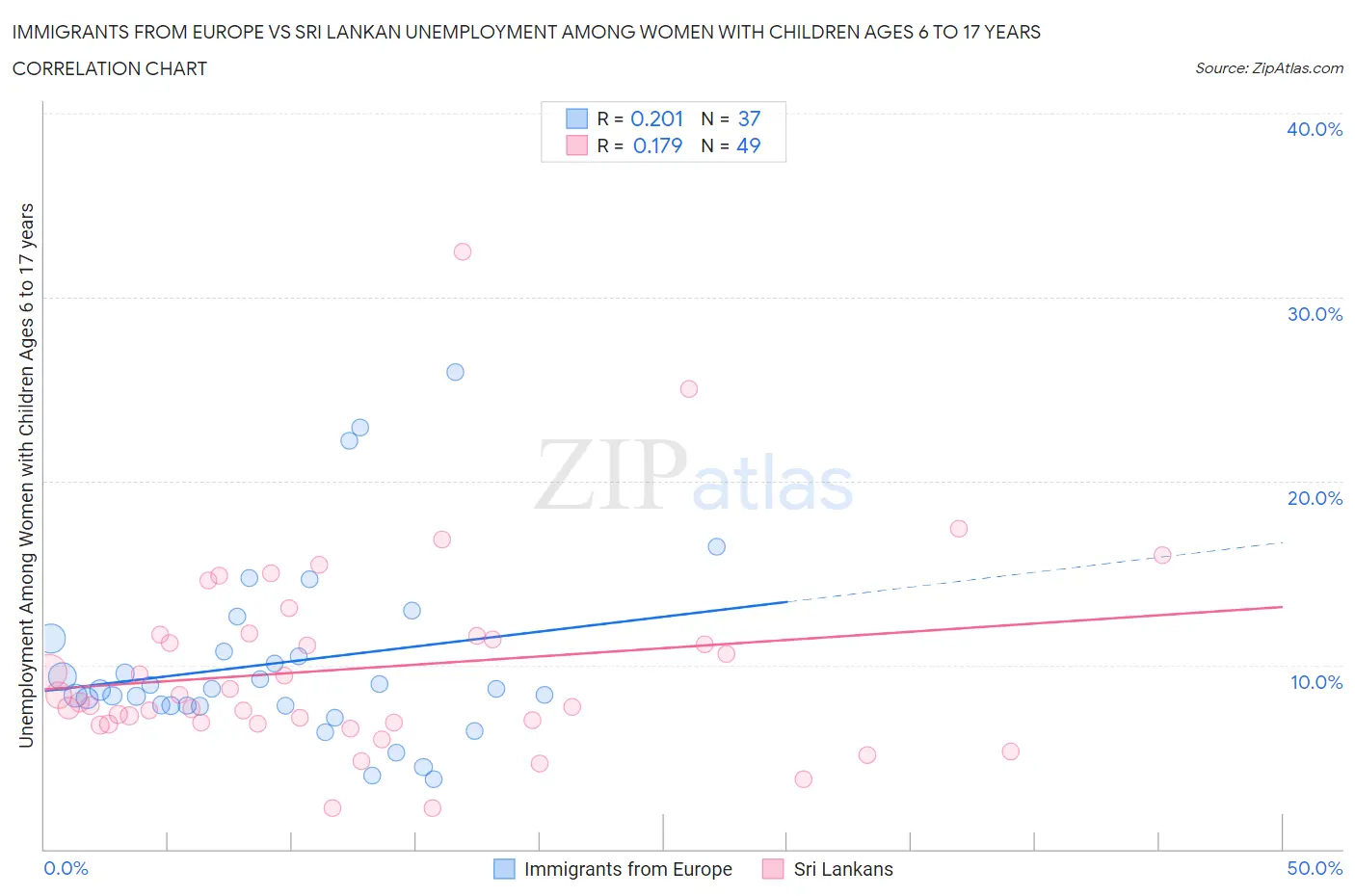 Immigrants from Europe vs Sri Lankan Unemployment Among Women with Children Ages 6 to 17 years