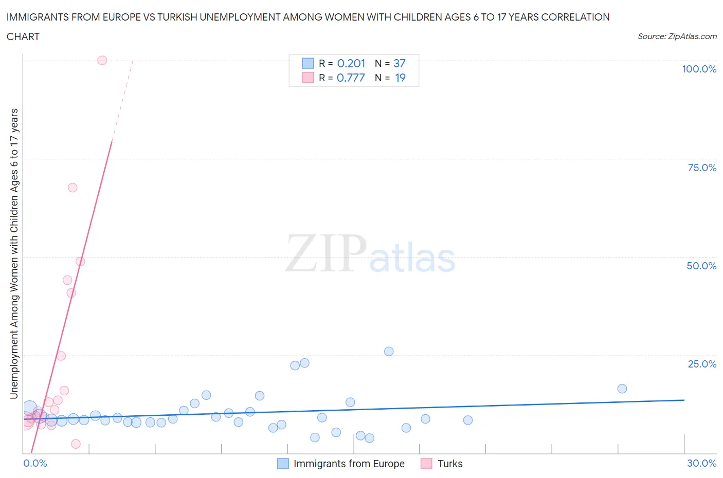 Immigrants from Europe vs Turkish Unemployment Among Women with Children Ages 6 to 17 years