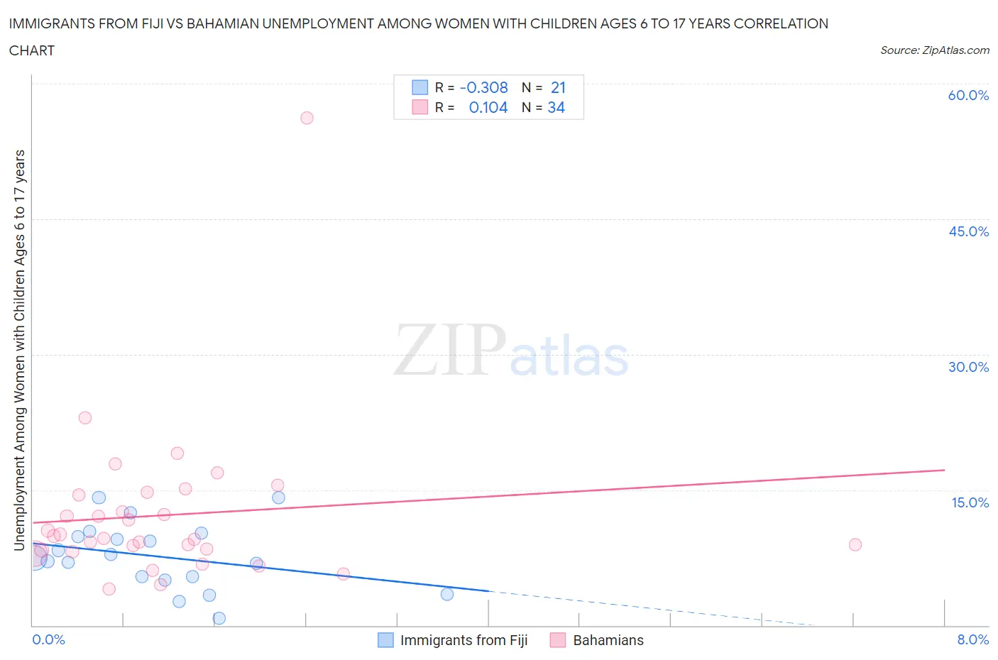 Immigrants from Fiji vs Bahamian Unemployment Among Women with Children Ages 6 to 17 years