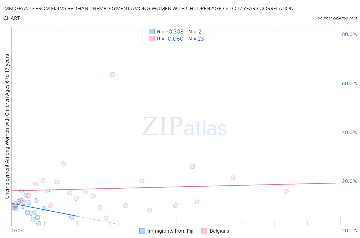 Immigrants from Fiji vs Belgian Unemployment Among Women with Children Ages 6 to 17 years