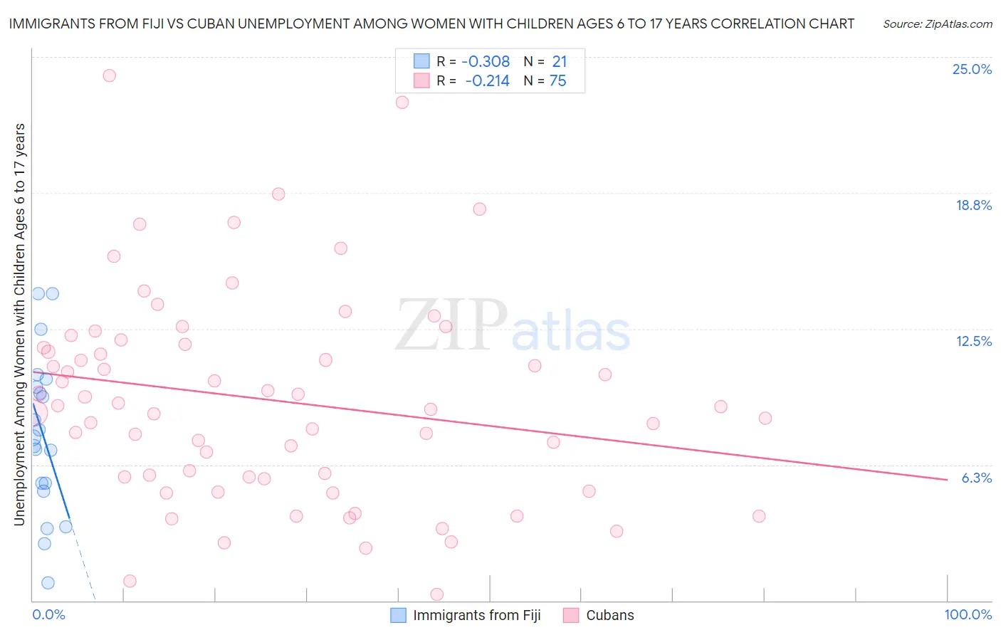 Immigrants from Fiji vs Cuban Unemployment Among Women with Children Ages 6 to 17 years