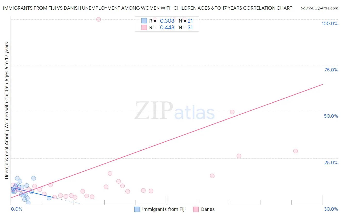 Immigrants from Fiji vs Danish Unemployment Among Women with Children Ages 6 to 17 years