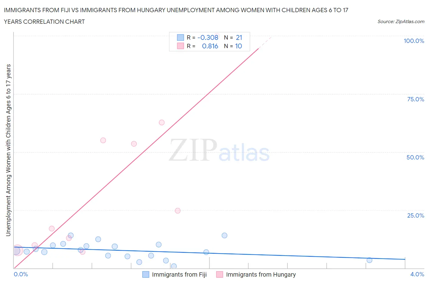Immigrants from Fiji vs Immigrants from Hungary Unemployment Among Women with Children Ages 6 to 17 years