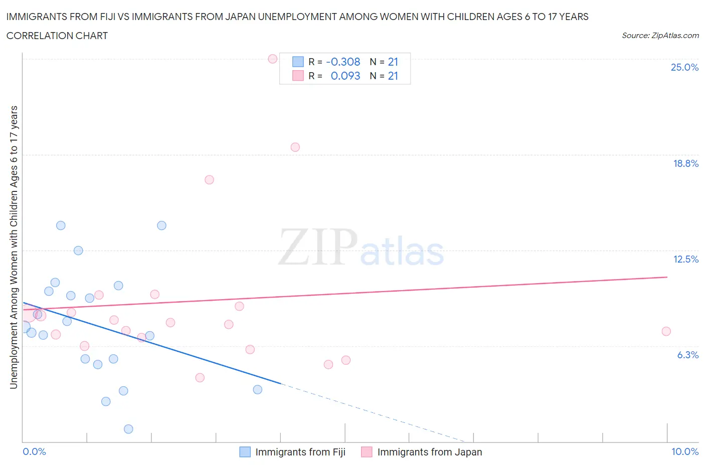 Immigrants from Fiji vs Immigrants from Japan Unemployment Among Women with Children Ages 6 to 17 years