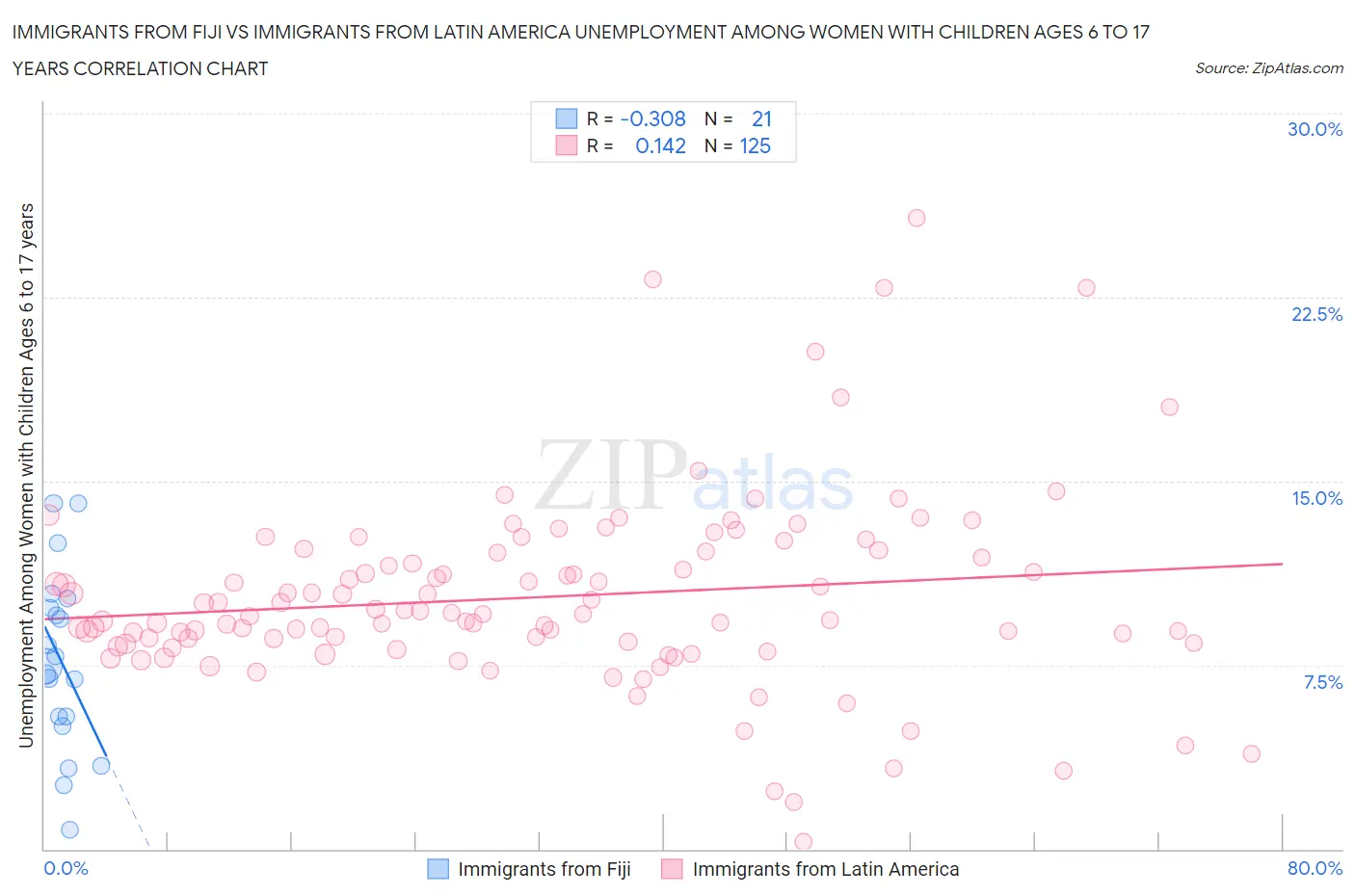 Immigrants from Fiji vs Immigrants from Latin America Unemployment Among Women with Children Ages 6 to 17 years