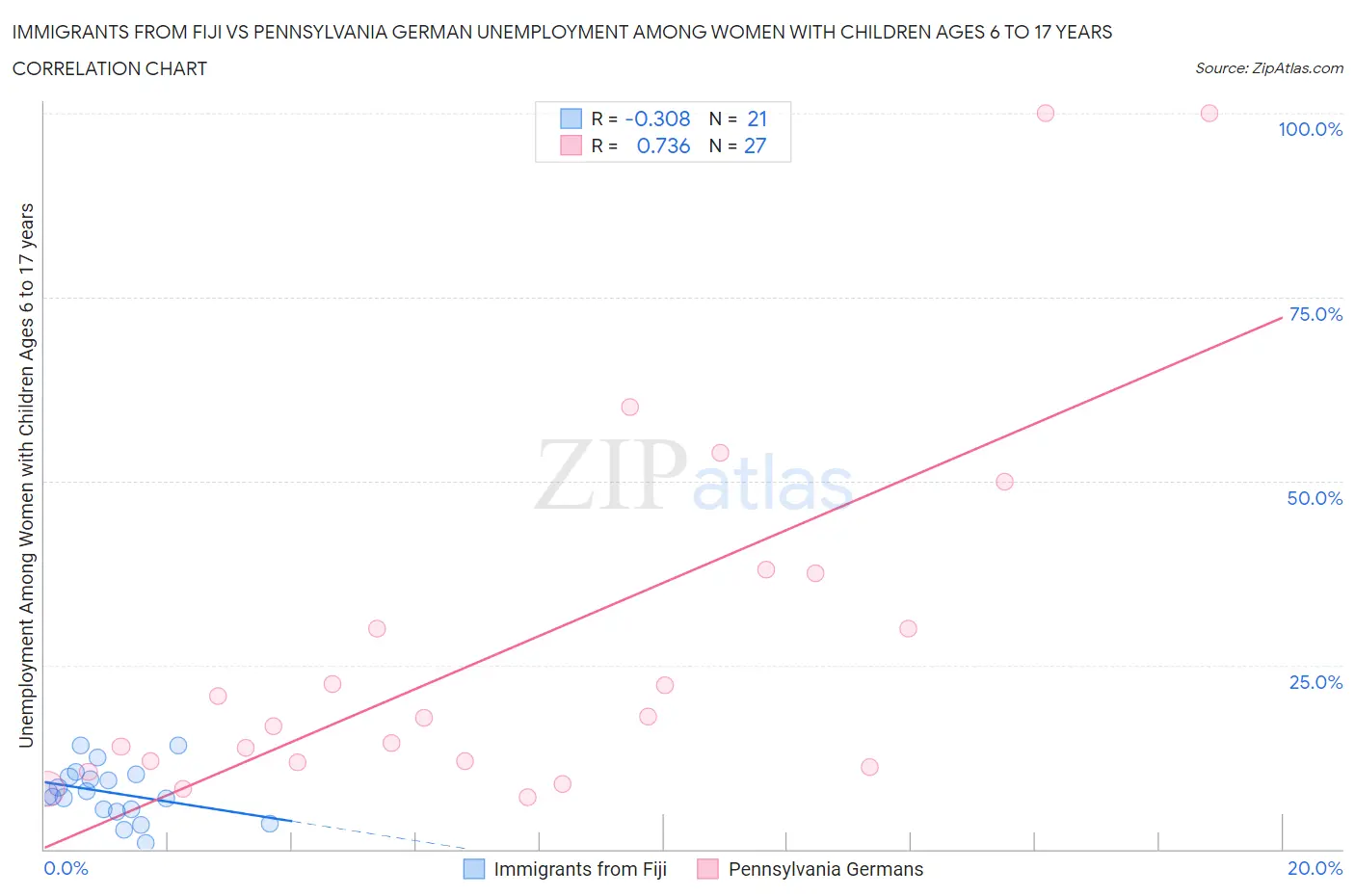 Immigrants from Fiji vs Pennsylvania German Unemployment Among Women with Children Ages 6 to 17 years