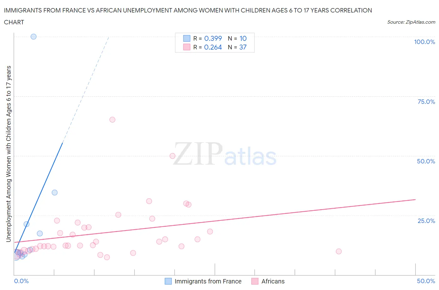 Immigrants from France vs African Unemployment Among Women with Children Ages 6 to 17 years