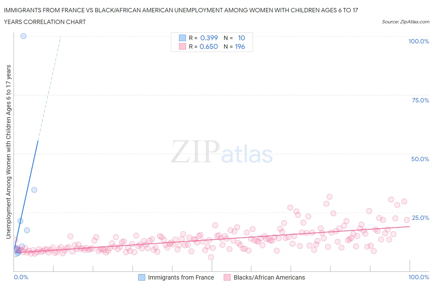 Immigrants from France vs Black/African American Unemployment Among Women with Children Ages 6 to 17 years