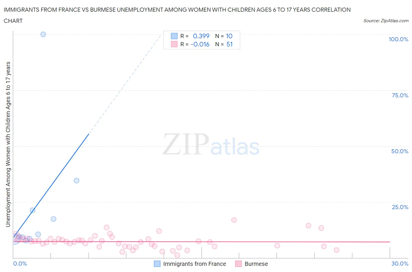 Immigrants from France vs Burmese Unemployment Among Women with Children Ages 6 to 17 years