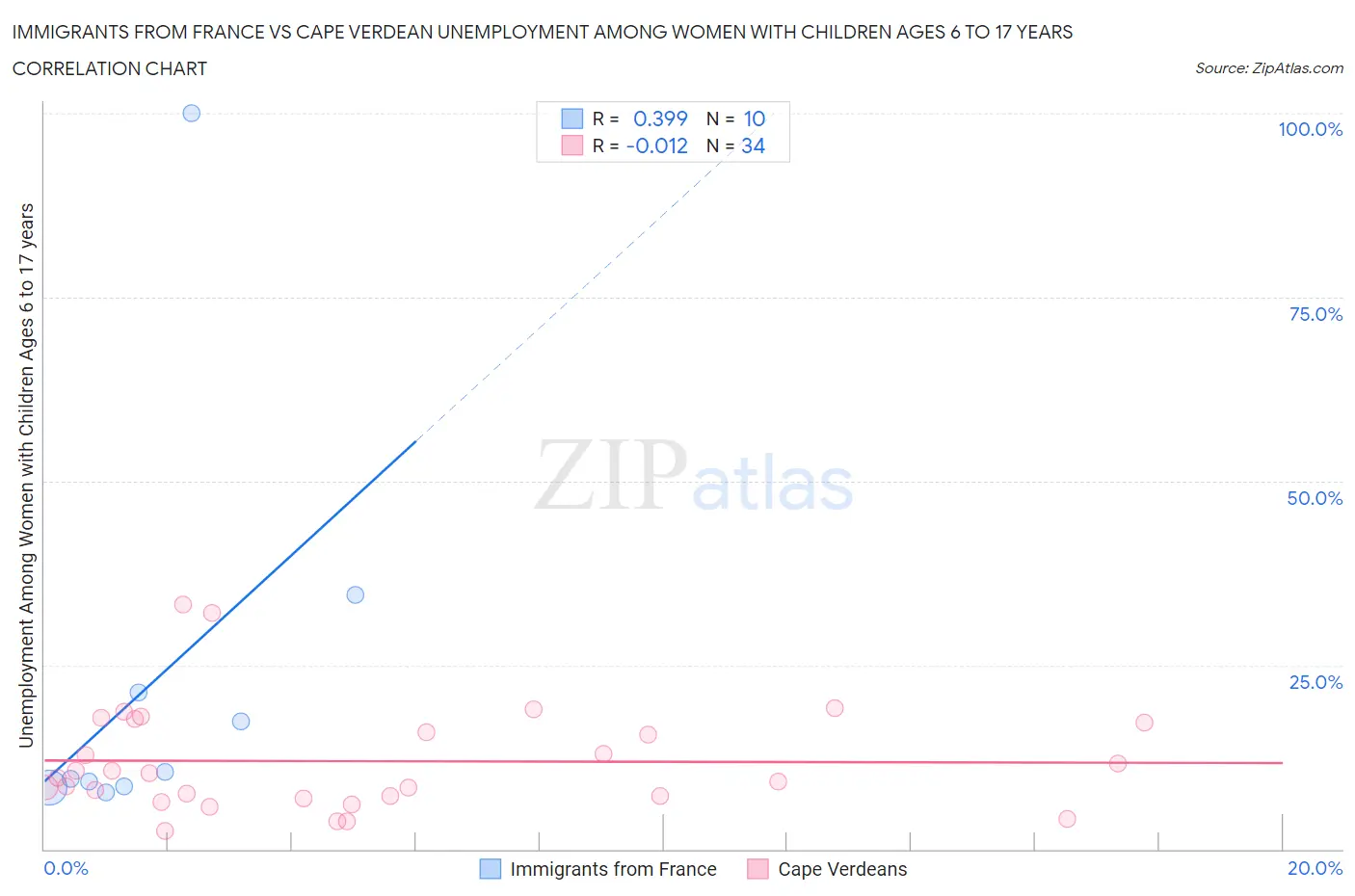 Immigrants from France vs Cape Verdean Unemployment Among Women with Children Ages 6 to 17 years