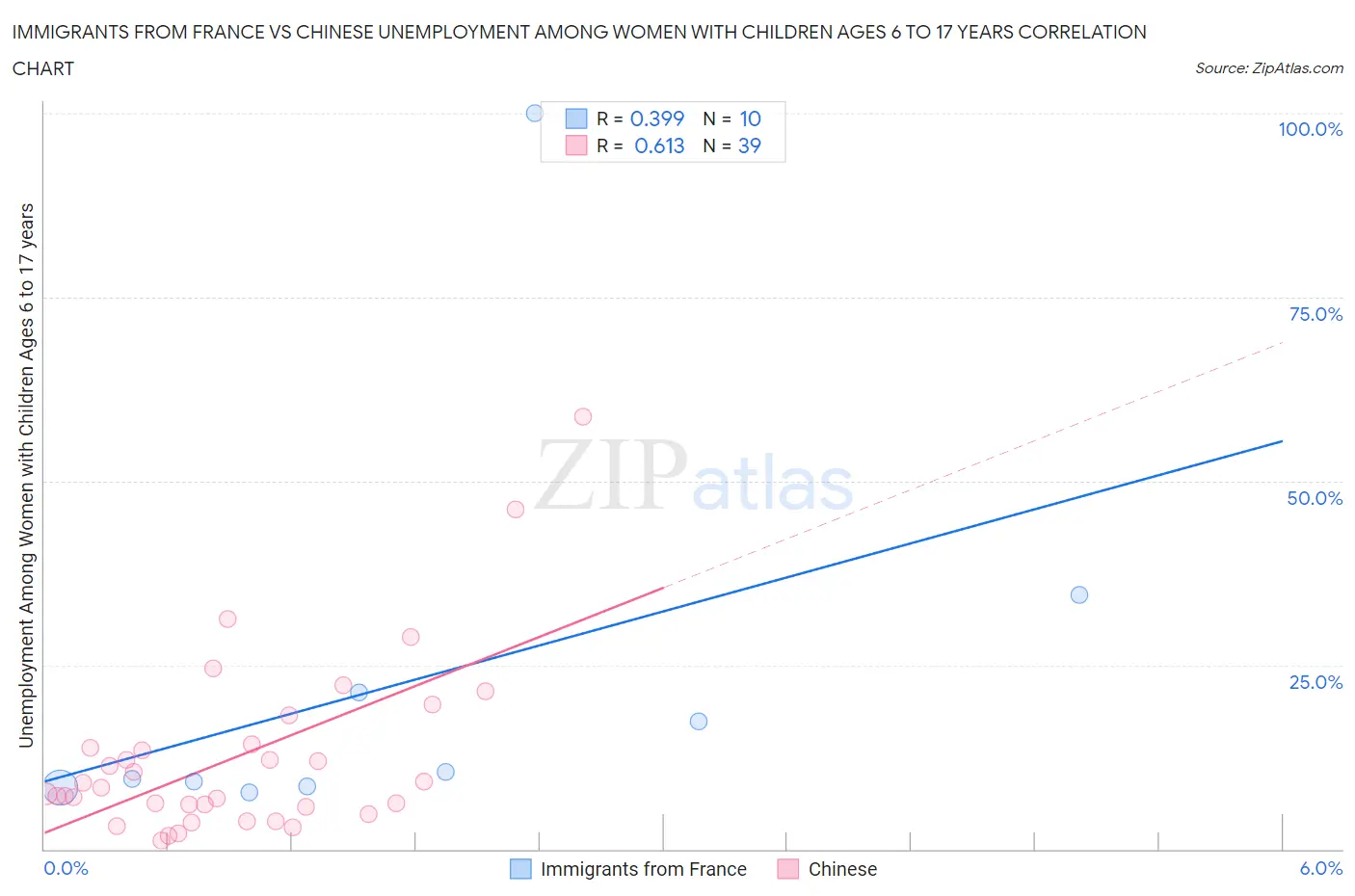 Immigrants from France vs Chinese Unemployment Among Women with Children Ages 6 to 17 years