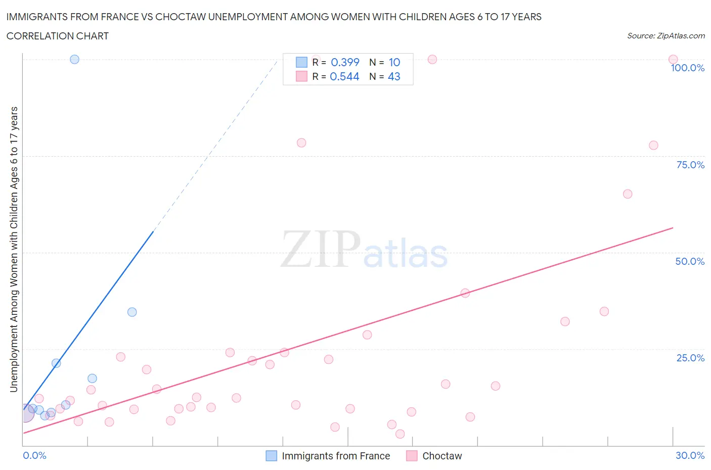 Immigrants from France vs Choctaw Unemployment Among Women with Children Ages 6 to 17 years