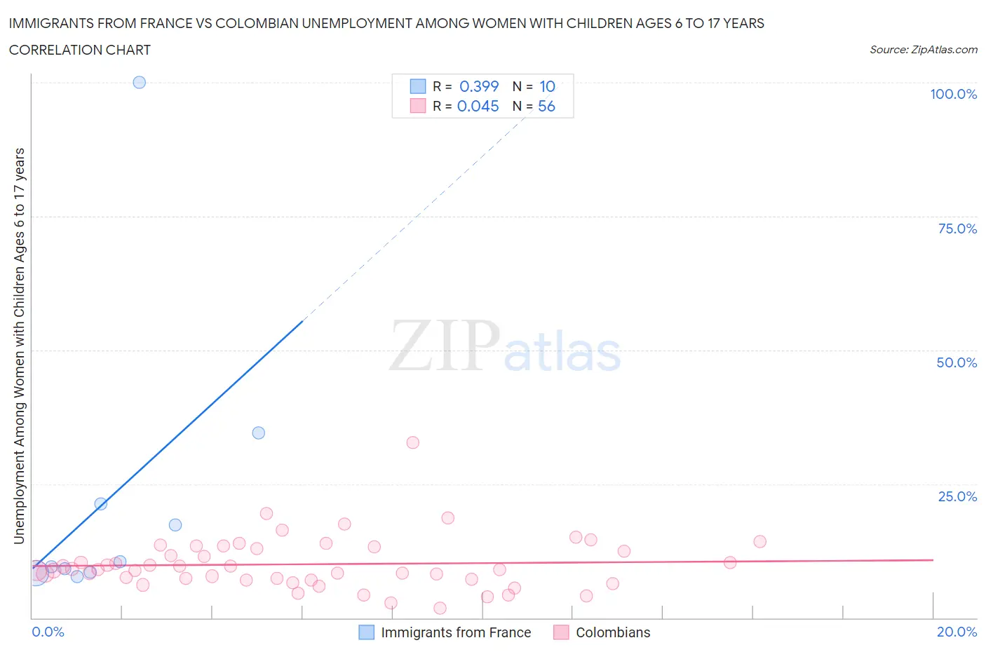 Immigrants from France vs Colombian Unemployment Among Women with Children Ages 6 to 17 years