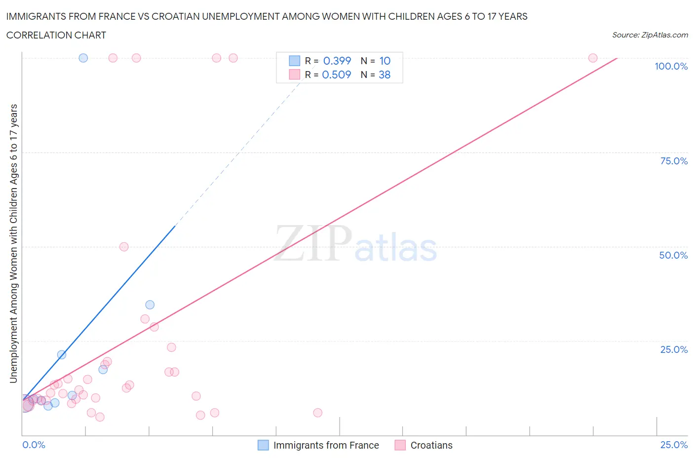 Immigrants from France vs Croatian Unemployment Among Women with Children Ages 6 to 17 years