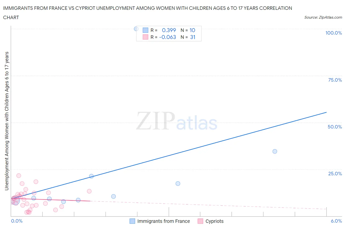 Immigrants from France vs Cypriot Unemployment Among Women with Children Ages 6 to 17 years