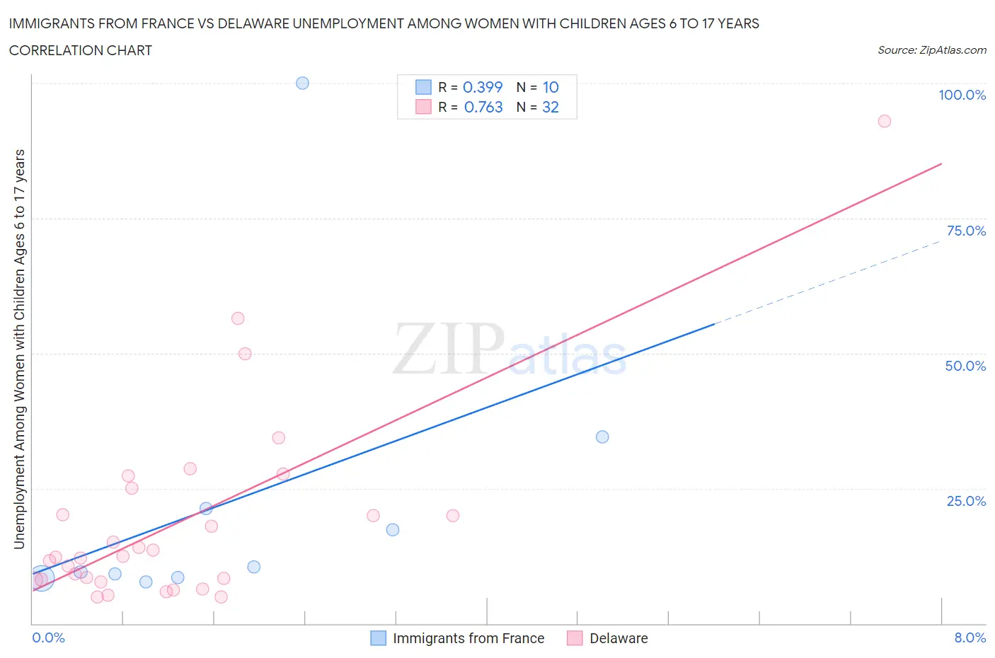 Immigrants from France vs Delaware Unemployment Among Women with Children Ages 6 to 17 years