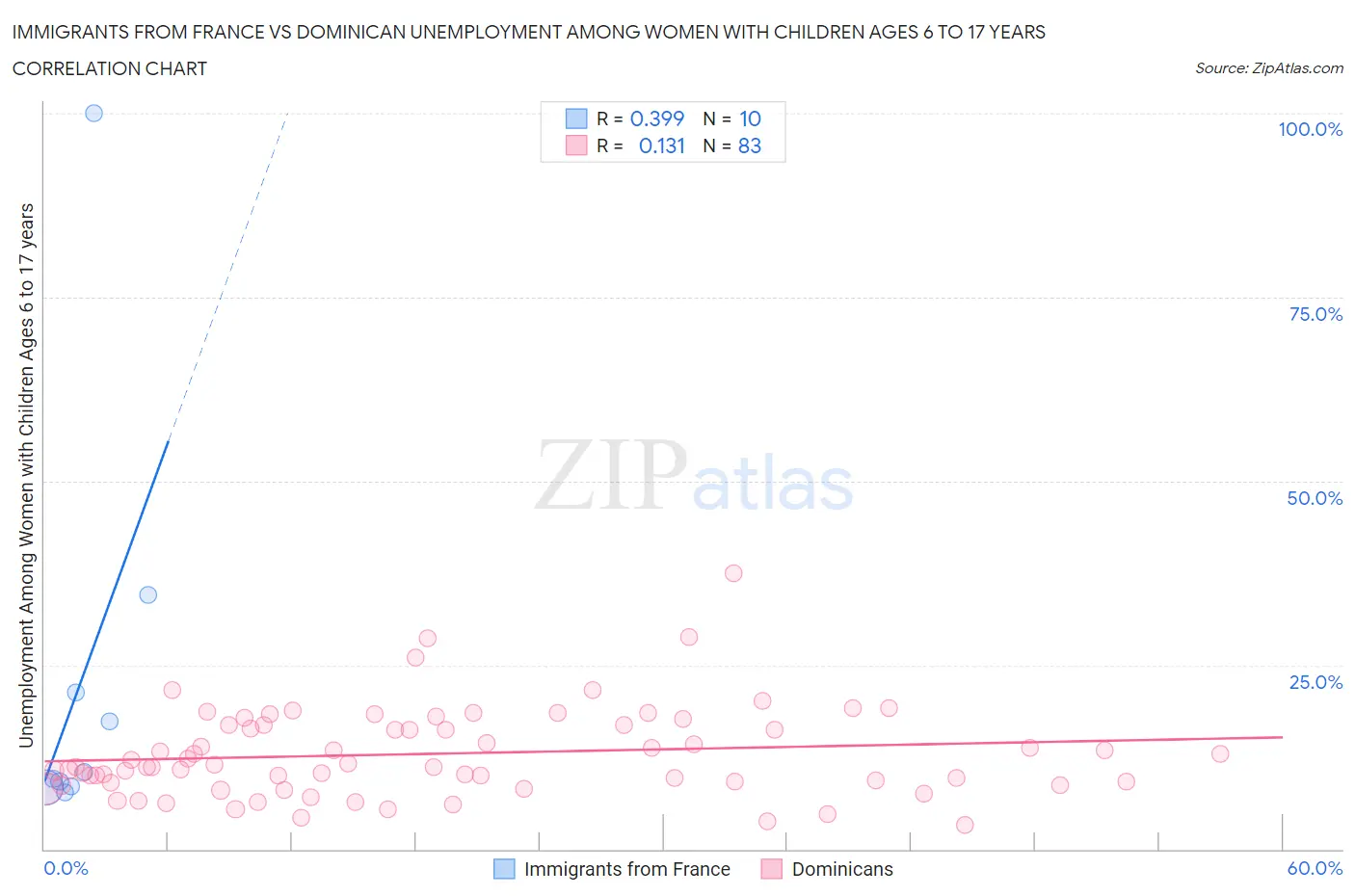 Immigrants from France vs Dominican Unemployment Among Women with Children Ages 6 to 17 years