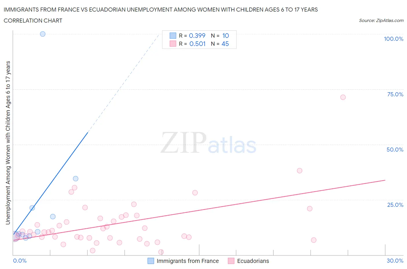 Immigrants from France vs Ecuadorian Unemployment Among Women with Children Ages 6 to 17 years