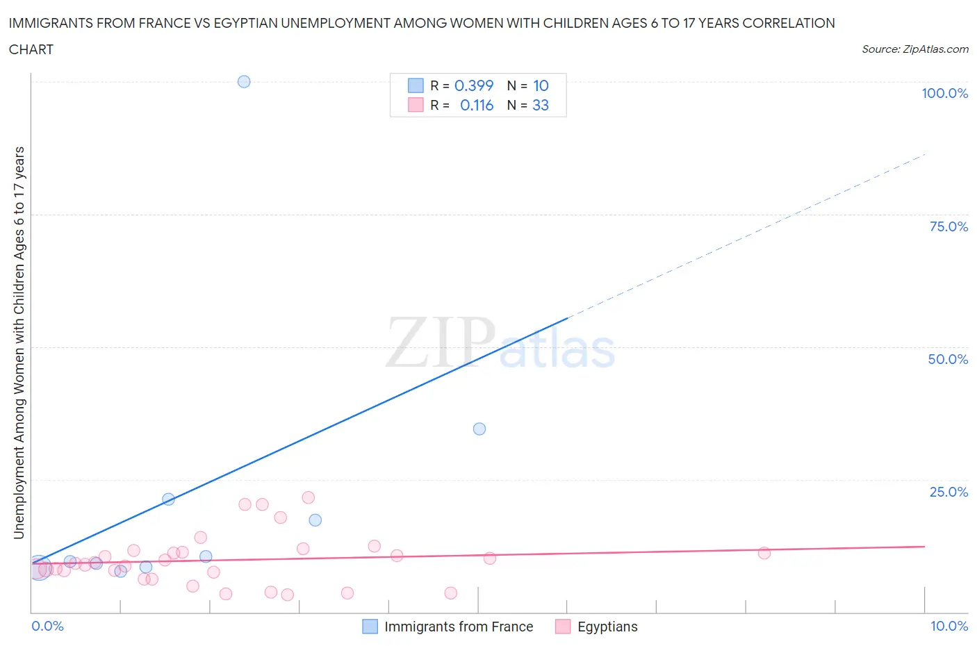 Immigrants from France vs Egyptian Unemployment Among Women with Children Ages 6 to 17 years
