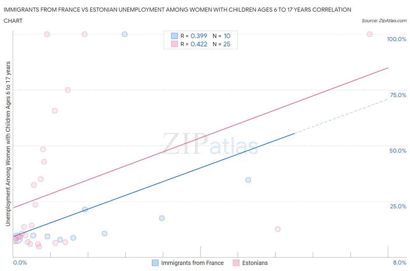 Immigrants from France vs Estonian Unemployment Among Women with Children Ages 6 to 17 years