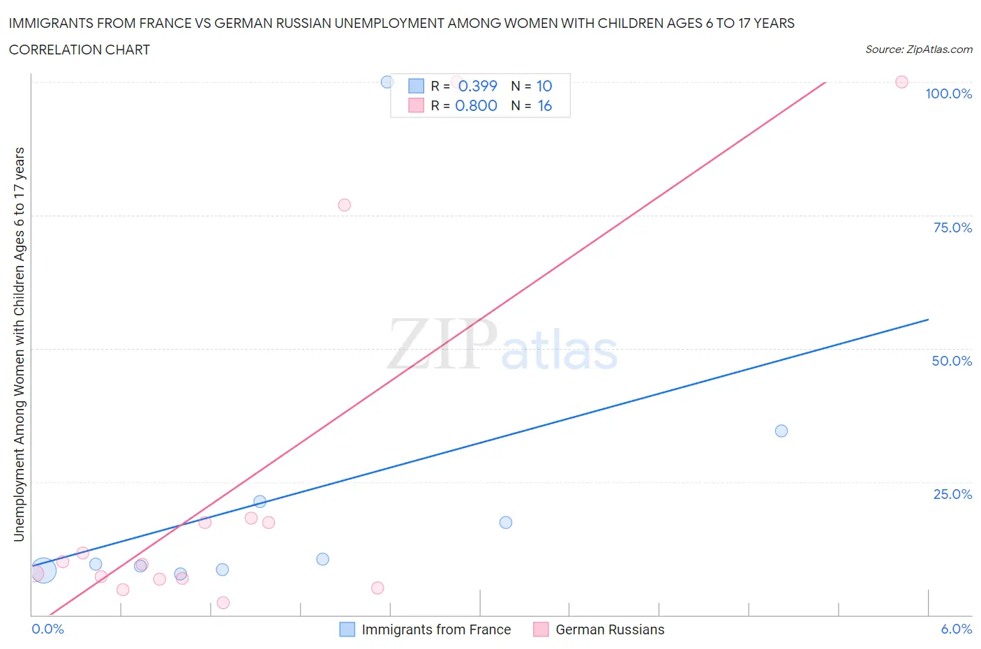 Immigrants from France vs German Russian Unemployment Among Women with Children Ages 6 to 17 years