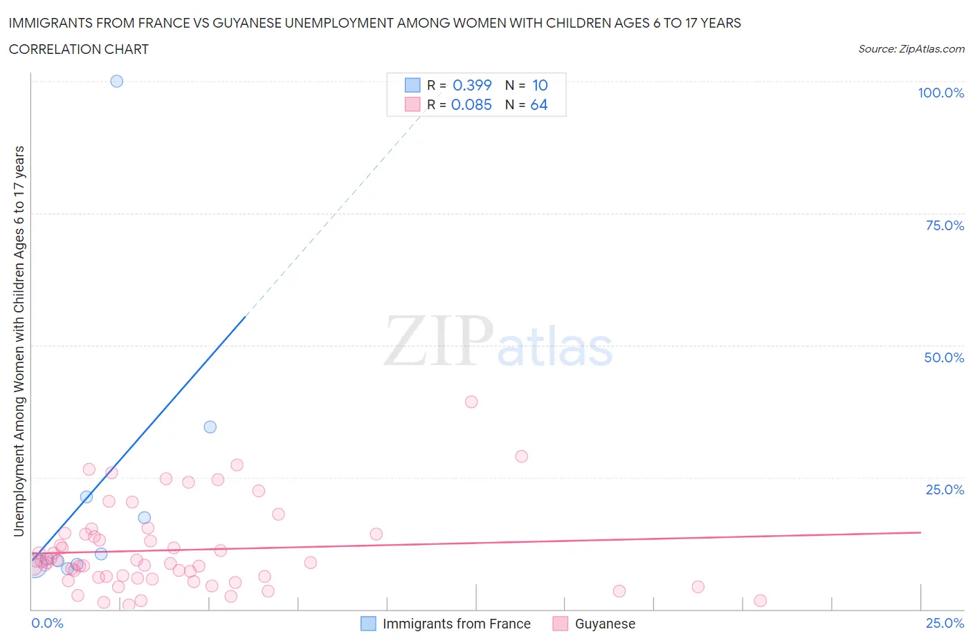 Immigrants from France vs Guyanese Unemployment Among Women with Children Ages 6 to 17 years