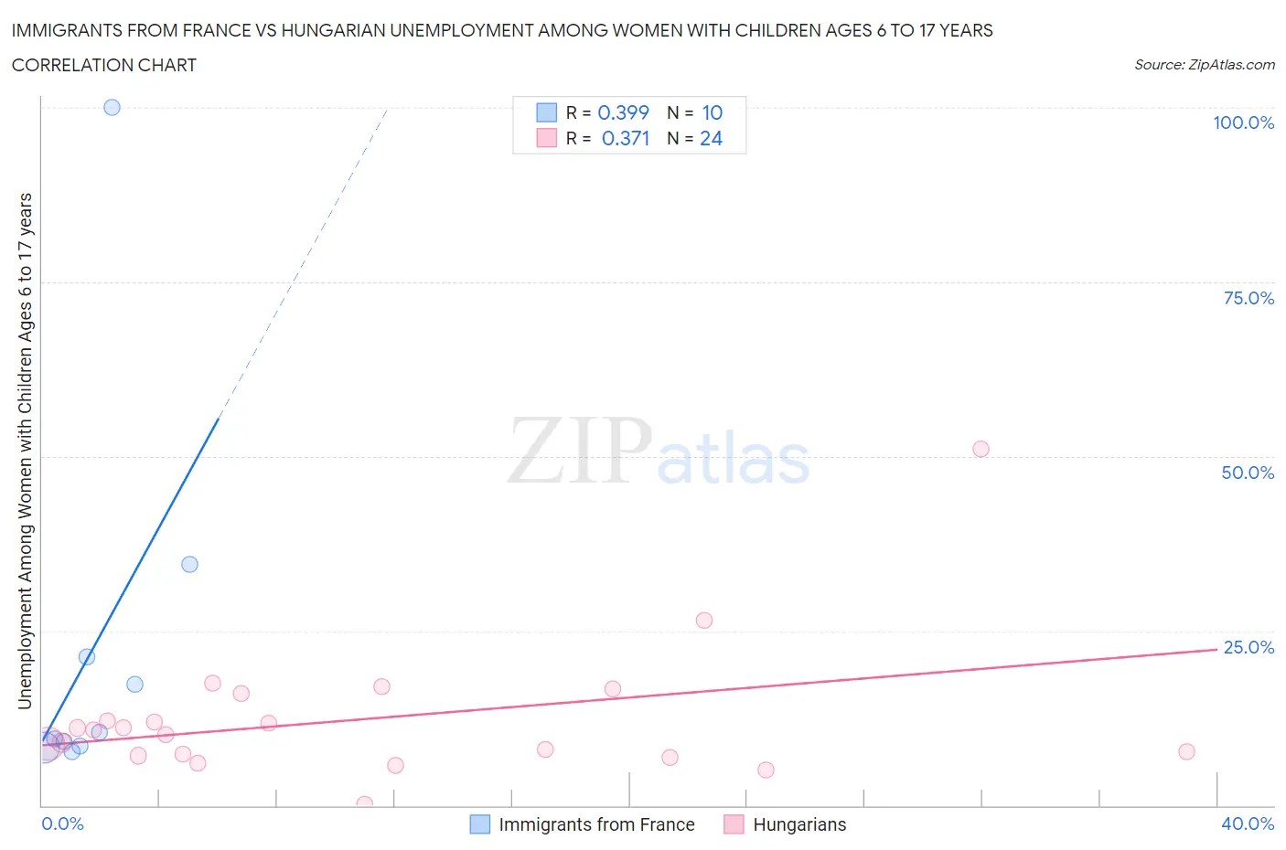 Immigrants from France vs Hungarian Unemployment Among Women with Children Ages 6 to 17 years