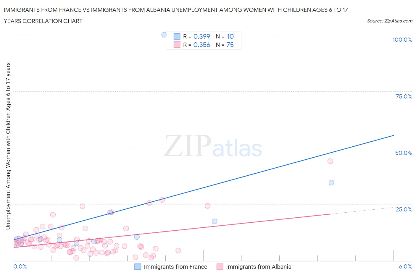 Immigrants from France vs Immigrants from Albania Unemployment Among Women with Children Ages 6 to 17 years