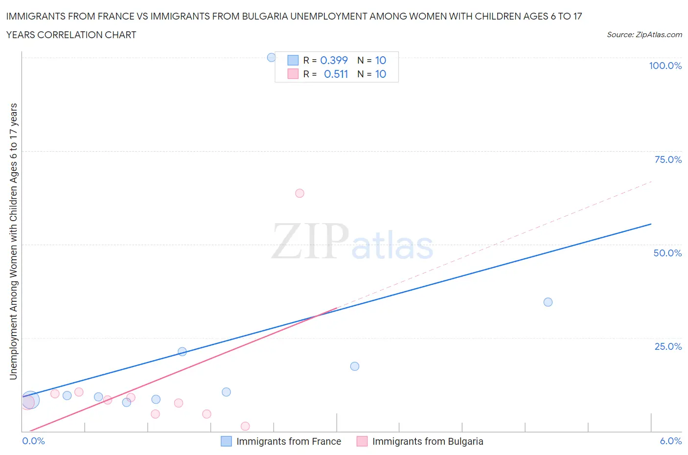 Immigrants from France vs Immigrants from Bulgaria Unemployment Among Women with Children Ages 6 to 17 years