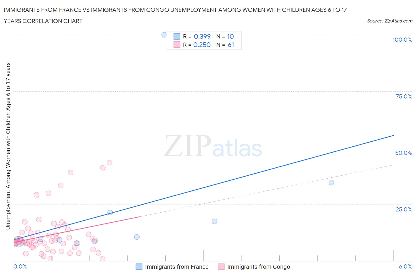 Immigrants from France vs Immigrants from Congo Unemployment Among Women with Children Ages 6 to 17 years