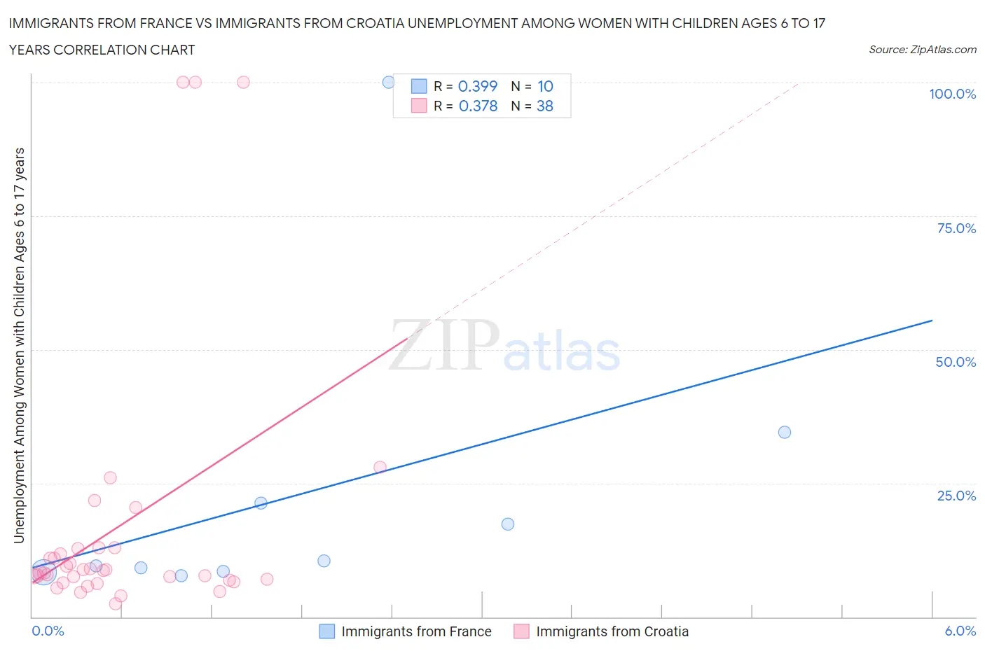 Immigrants from France vs Immigrants from Croatia Unemployment Among Women with Children Ages 6 to 17 years