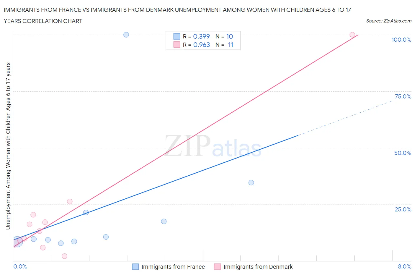 Immigrants from France vs Immigrants from Denmark Unemployment Among Women with Children Ages 6 to 17 years