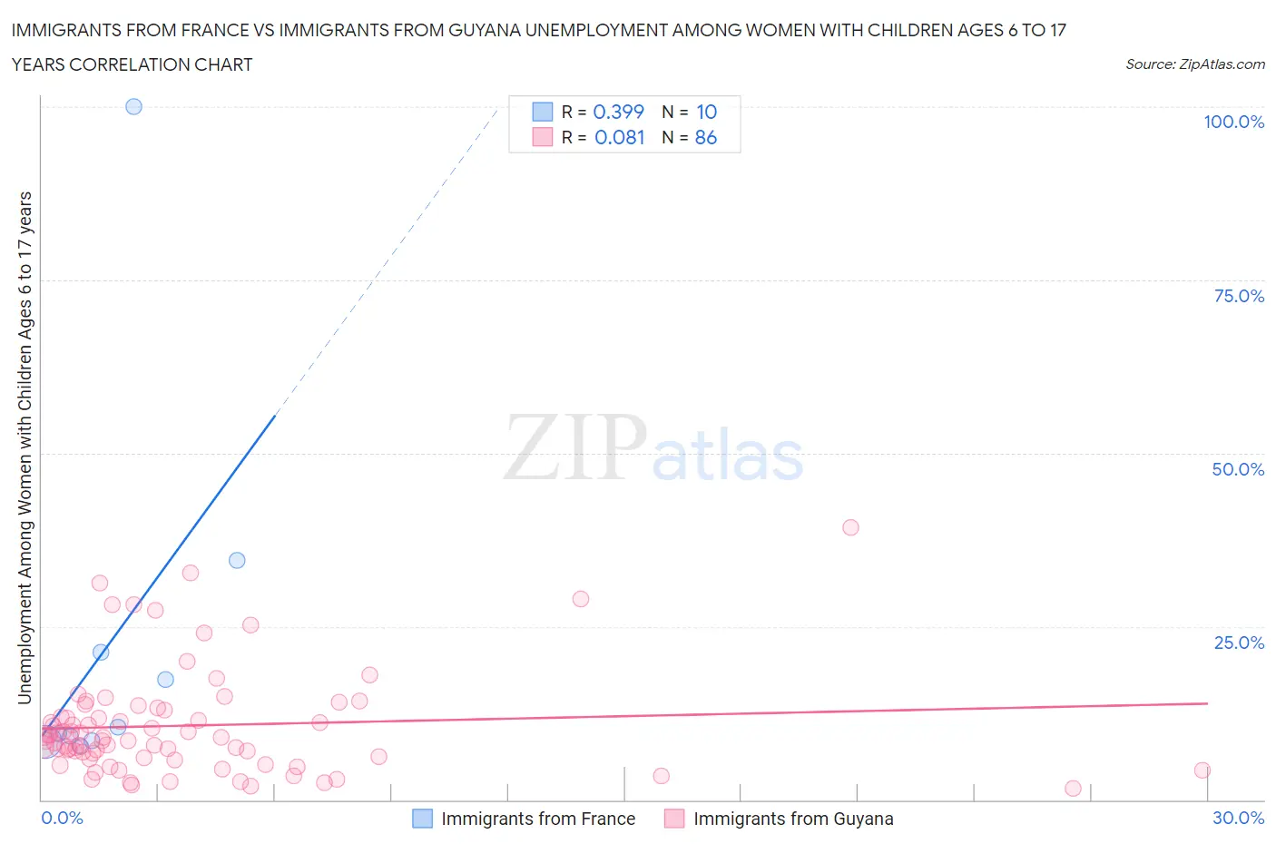 Immigrants from France vs Immigrants from Guyana Unemployment Among Women with Children Ages 6 to 17 years