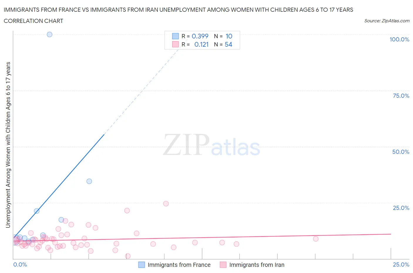 Immigrants from France vs Immigrants from Iran Unemployment Among Women with Children Ages 6 to 17 years