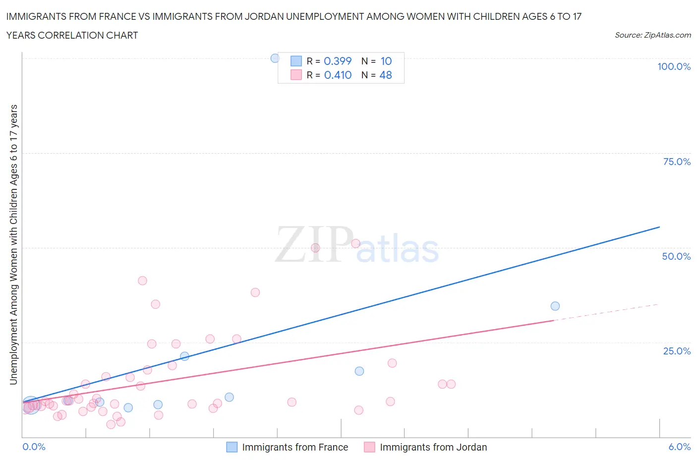 Immigrants from France vs Immigrants from Jordan Unemployment Among Women with Children Ages 6 to 17 years