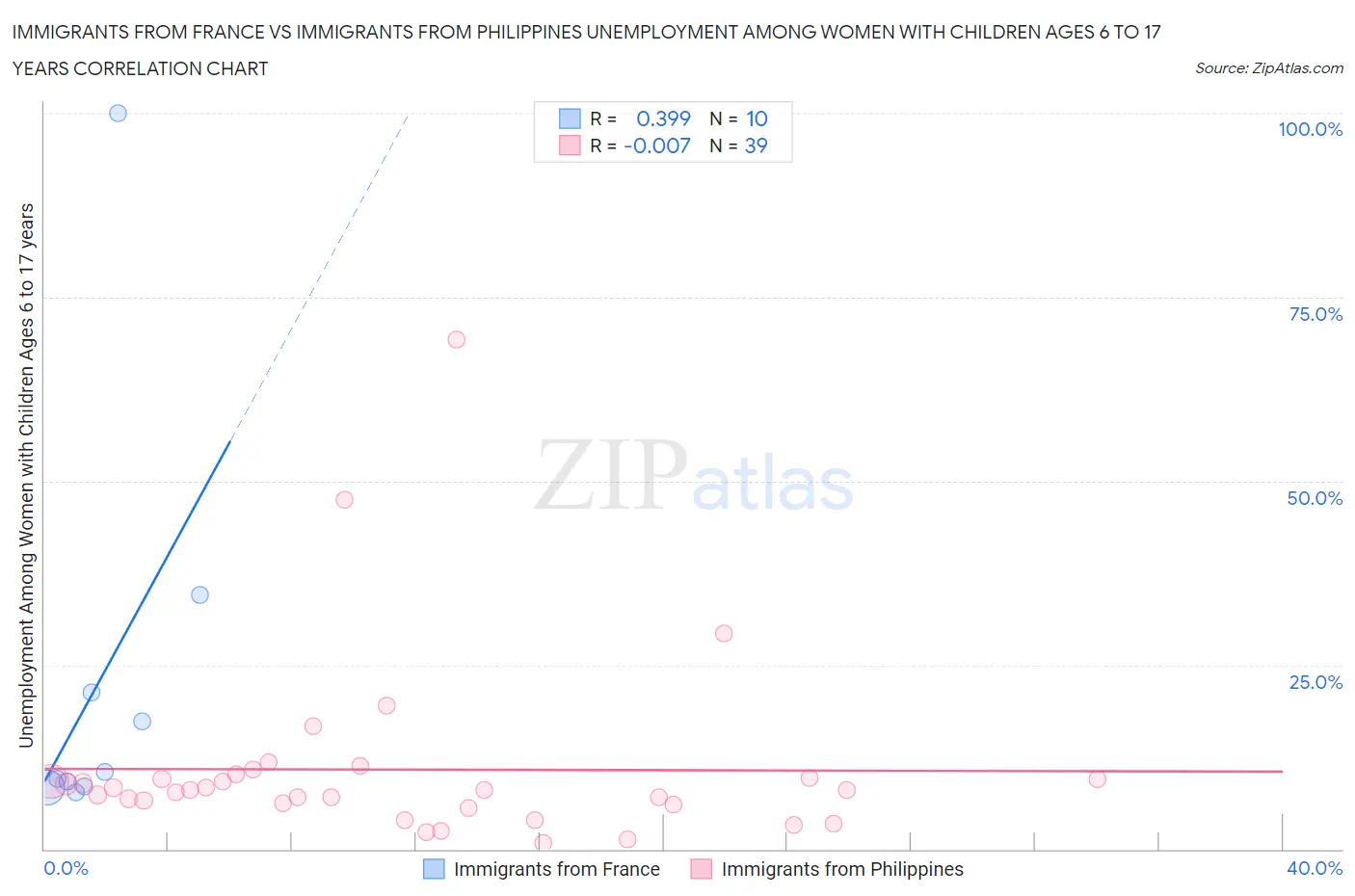 Immigrants from France vs Immigrants from Philippines Unemployment Among Women with Children Ages 6 to 17 years