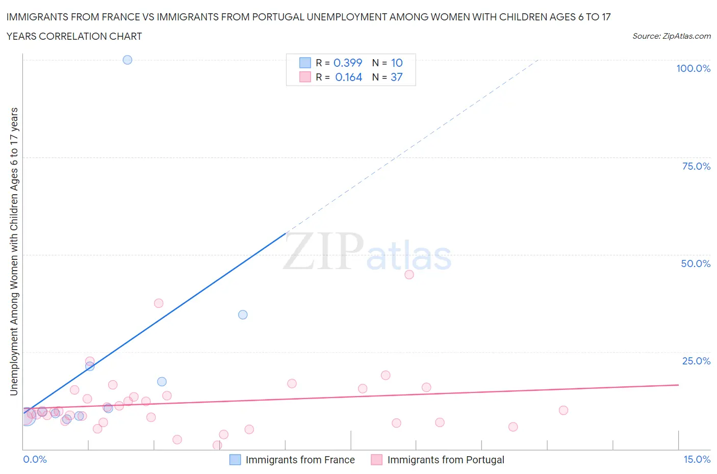 Immigrants from France vs Immigrants from Portugal Unemployment Among Women with Children Ages 6 to 17 years