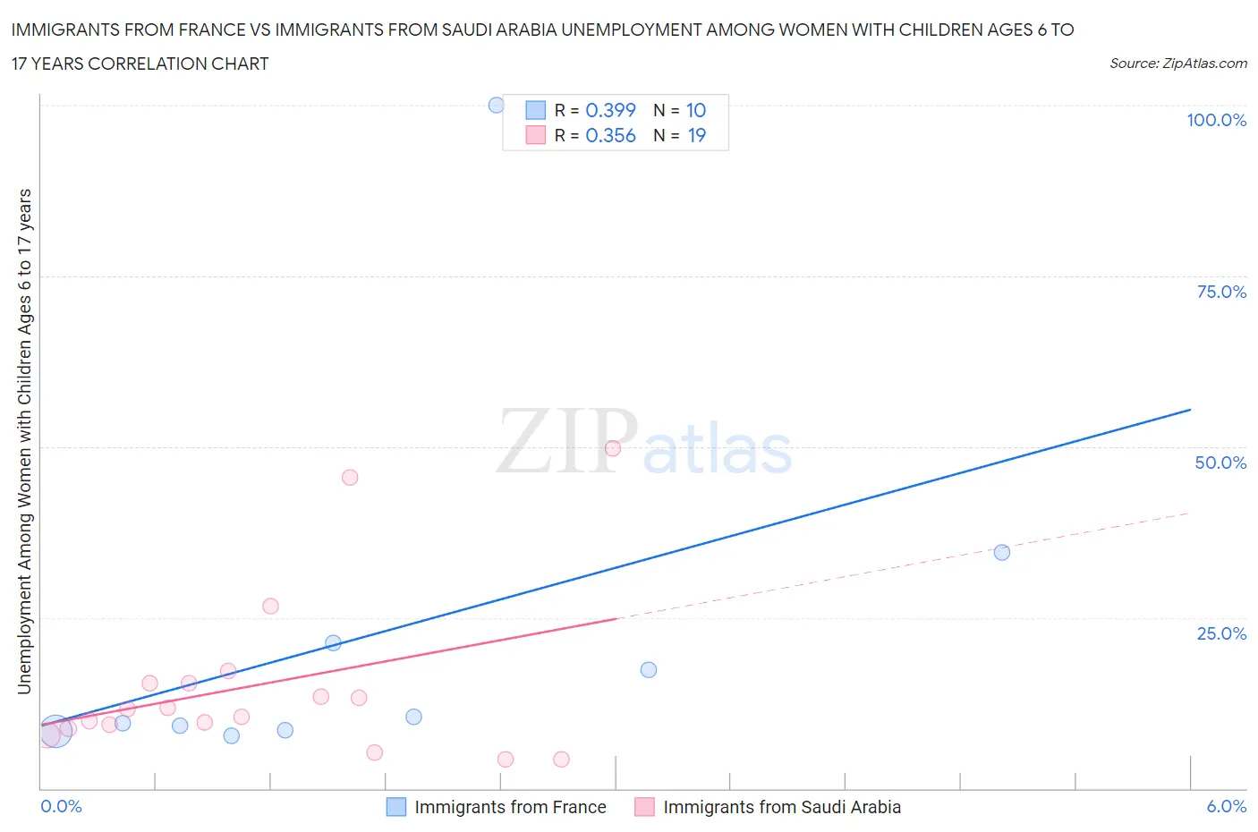 Immigrants from France vs Immigrants from Saudi Arabia Unemployment Among Women with Children Ages 6 to 17 years