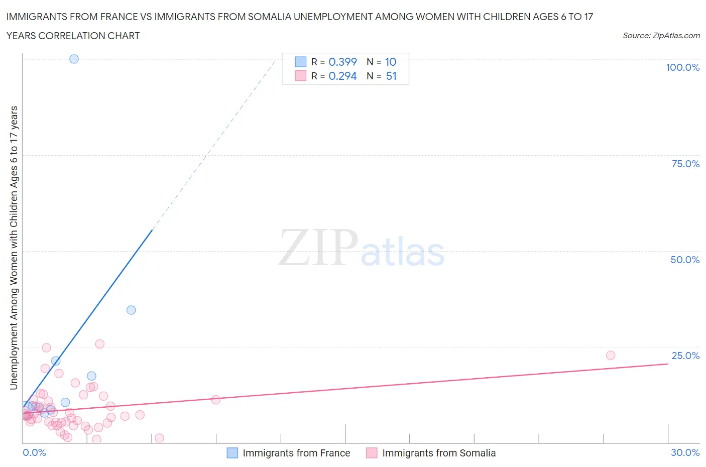 Immigrants from France vs Immigrants from Somalia Unemployment Among Women with Children Ages 6 to 17 years