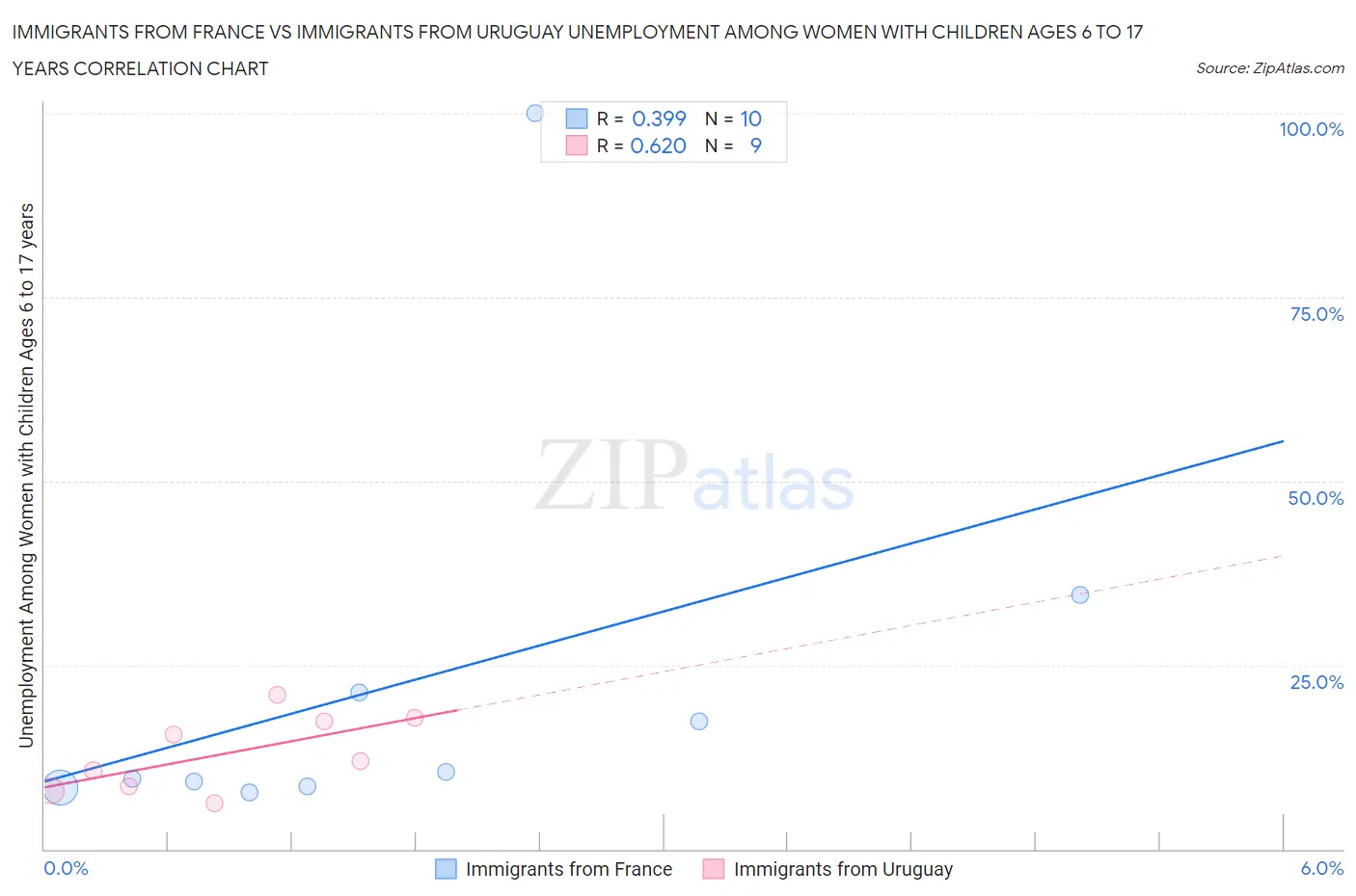 Immigrants from France vs Immigrants from Uruguay Unemployment Among Women with Children Ages 6 to 17 years