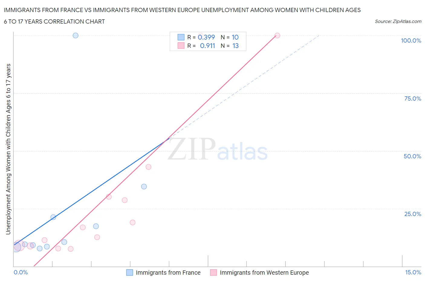 Immigrants from France vs Immigrants from Western Europe Unemployment Among Women with Children Ages 6 to 17 years